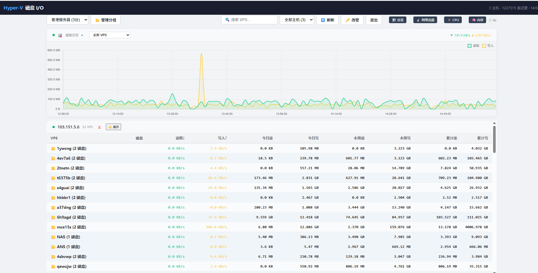 Web 版磁盘 IO 仪表盘